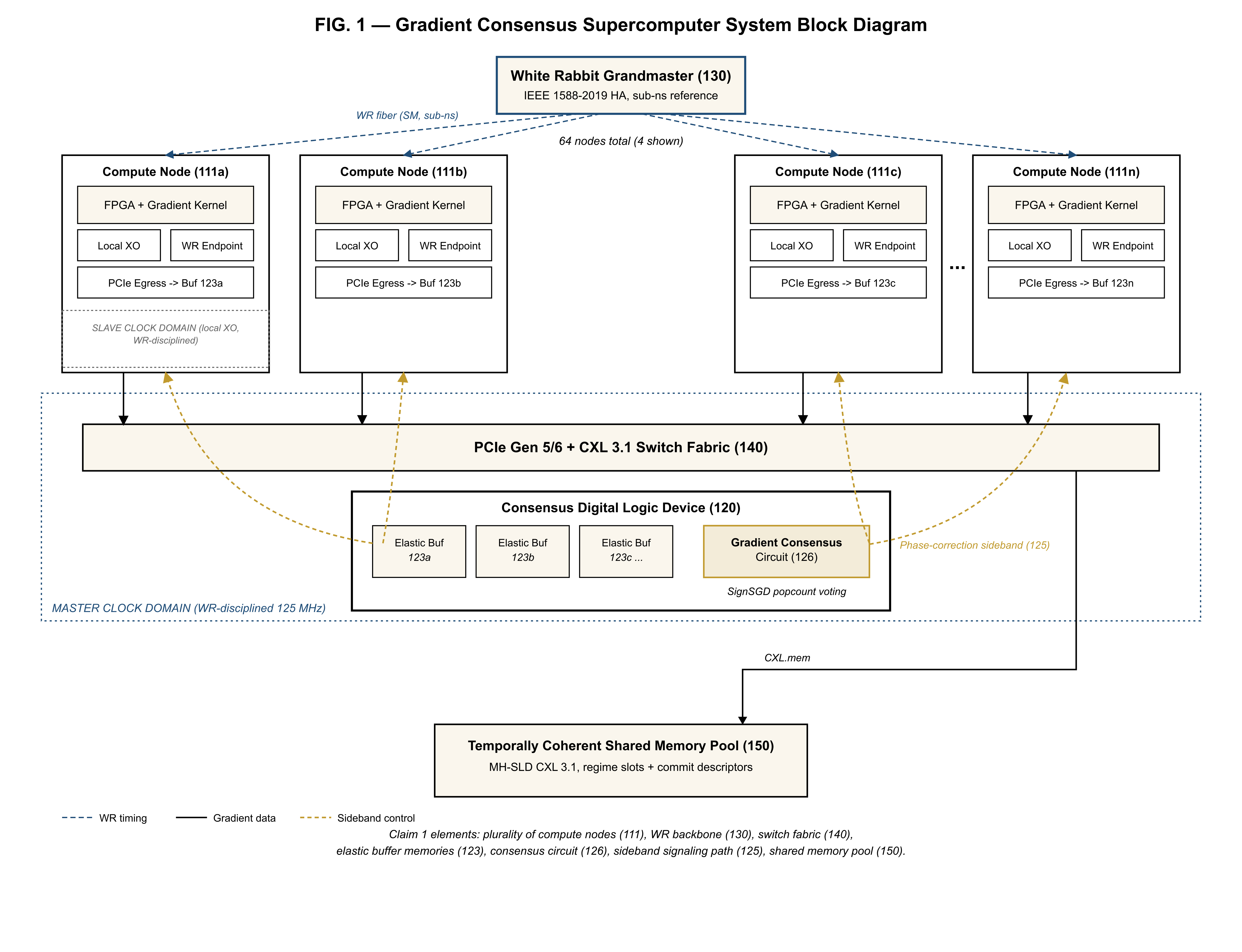 Infinity gradient-consensus supercomputer system block diagram with master clock domain, PCIe Gen 5/6 + CXL 3.1 switch fabric, and shared memory pool