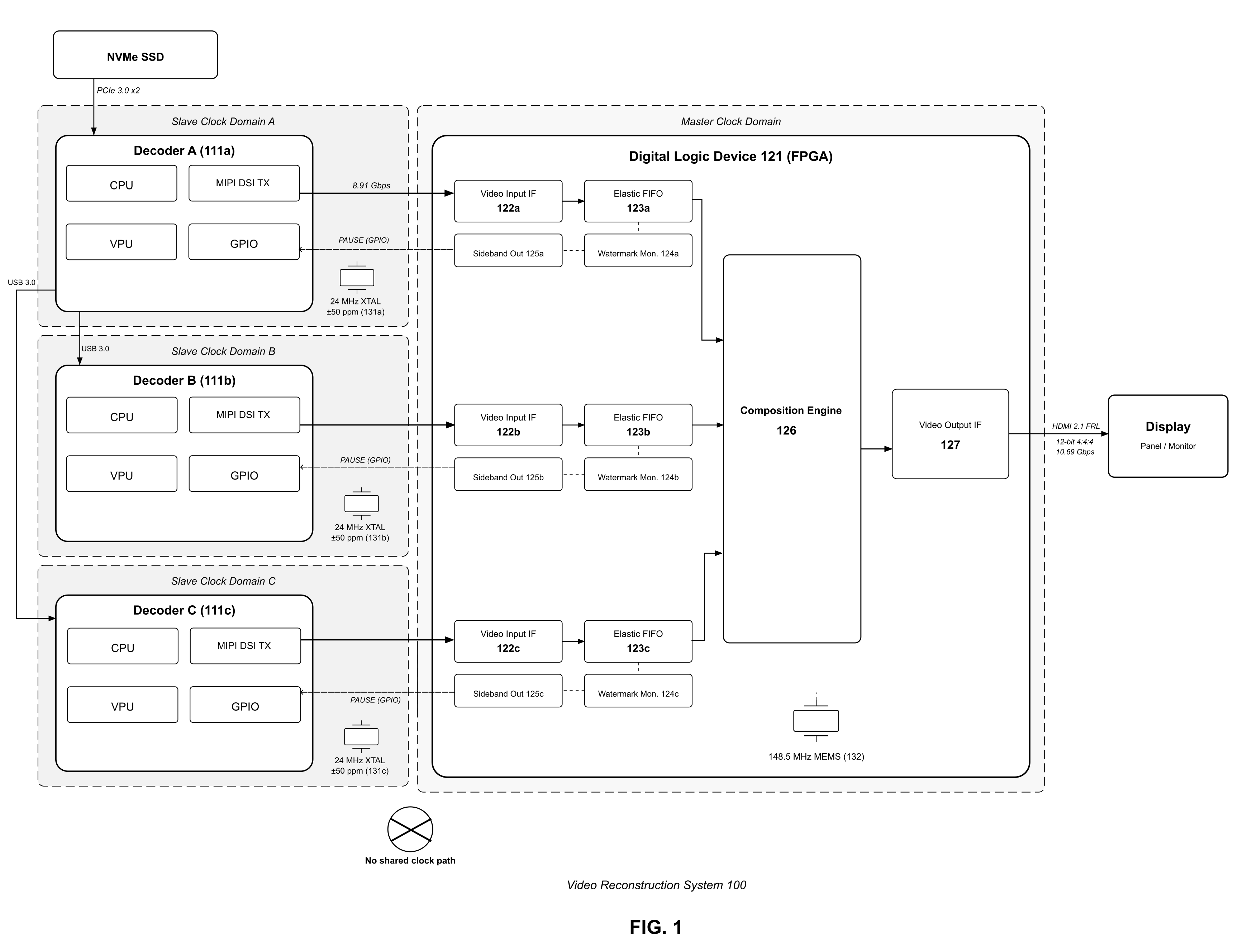 Trinity decoder system block diagram with three slave clock domains feeding an FPGA digital logic device